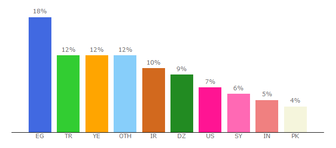 Top 10 Visitors Percentage By Countries for halabtech.com