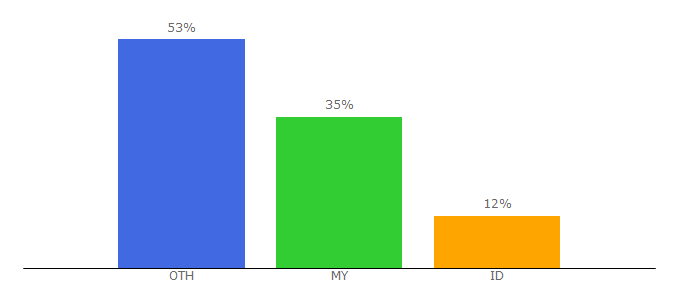 Top 10 Visitors Percentage By Countries for halalzilla.com