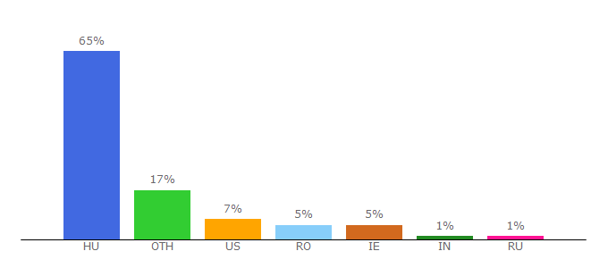 Top 10 Visitors Percentage By Countries for halatortan.blog.hu