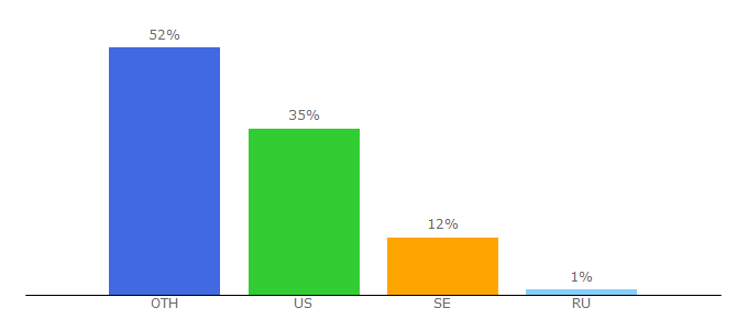 Top 10 Visitors Percentage By Countries for halcyonrealms.com