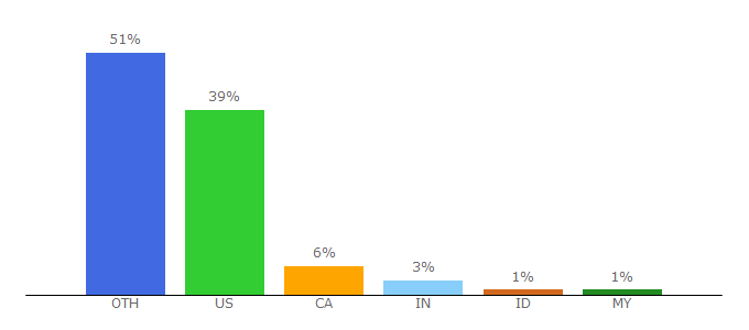 Top 10 Visitors Percentage By Countries for halfchrome.com