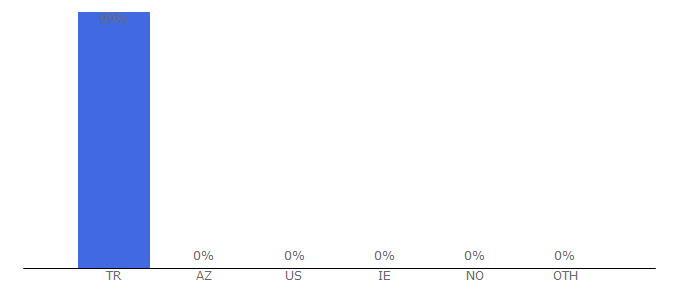 Top 10 Visitors Percentage By Countries for halkinhabercisi.com