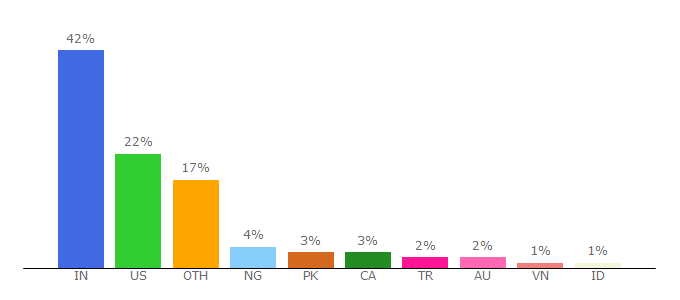 Top 10 Visitors Percentage By Countries for hallaminternet.com