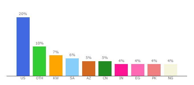 Top 10 Visitors Percentage By Countries for halliburton.com