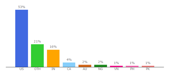 Top 10 Visitors Percentage By Countries for hallmark.com