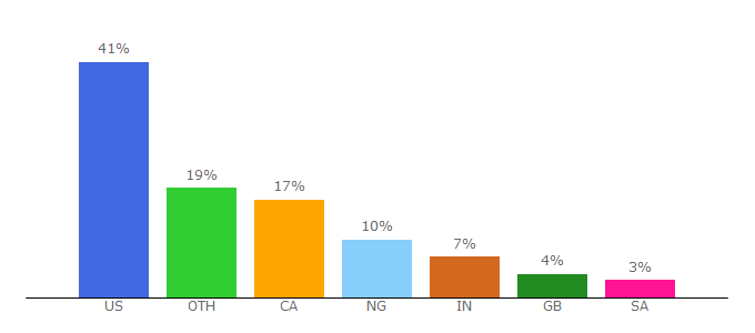 Top 10 Visitors Percentage By Countries for halogensoftware.com