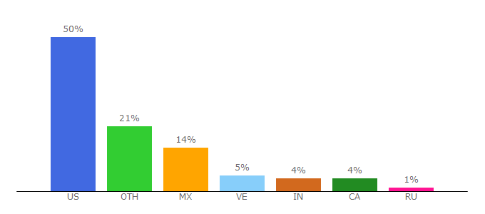 Top 10 Visitors Percentage By Countries for halomaps.org