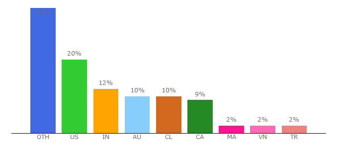 Top 10 Visitors Percentage By Countries for halothemes.com