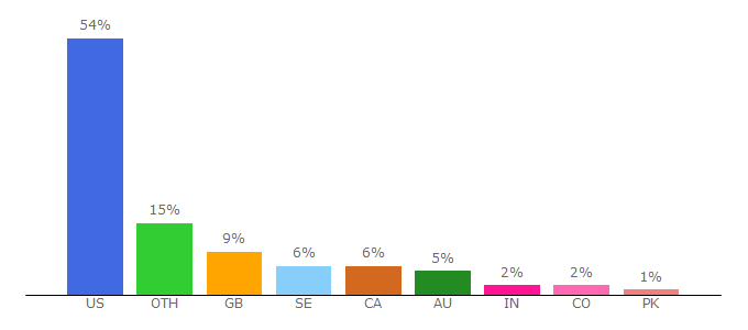 Top 10 Visitors Percentage By Countries for halowaypoint.com