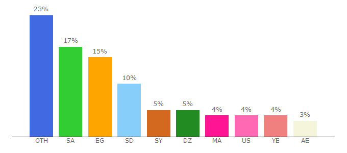 Top 10 Visitors Percentage By Countries for halqat.online