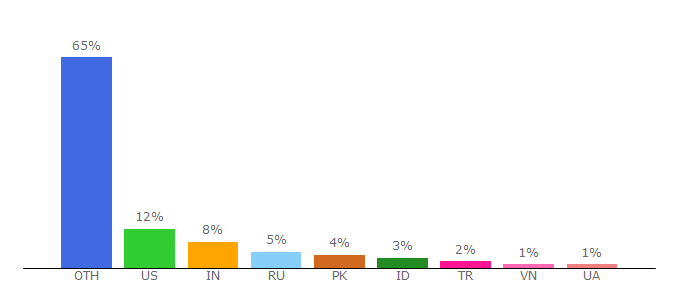 Top 10 Visitors Percentage By Countries for hamrick.com