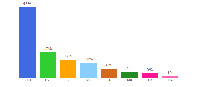 Top 10 Visitors Percentage By Countries for hamtitwet.com