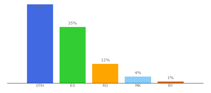 Top 10 Visitors Percentage By Countries for handball-planet.com