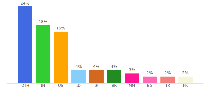 Top 10 Visitors Percentage By Countries for handbrake.fr