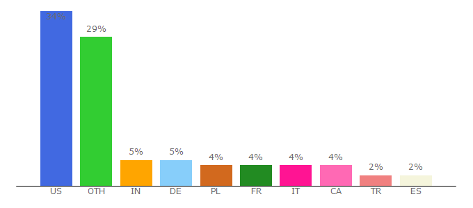 Top 10 Visitors Percentage By Countries for handimania.com