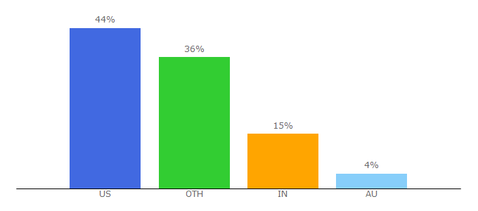 Top 10 Visitors Percentage By Countries for handmadeology.com