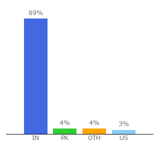 Top 10 Visitors Percentage By Countries for handtucher.net