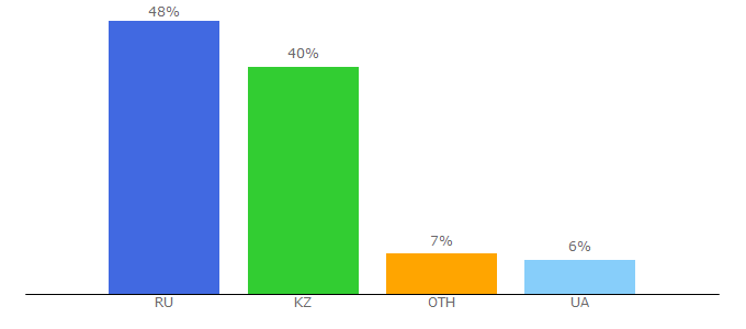 Top 10 Visitors Percentage By Countries for handwrittner.ru