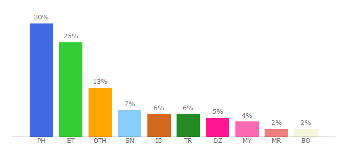 Top 10 Visitors Percentage By Countries for handycafe.com