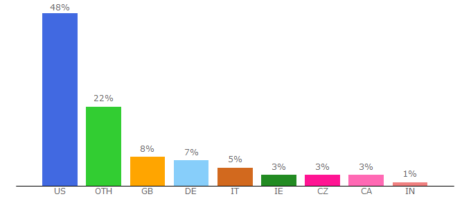 Top 10 Visitors Percentage By Countries for hankermag.com