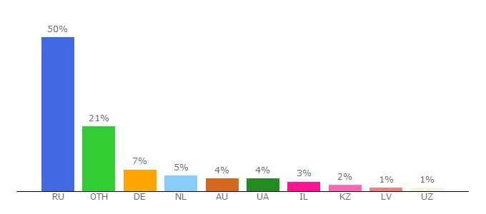 Top 10 Visitors Percentage By Countries for hanuman.ru