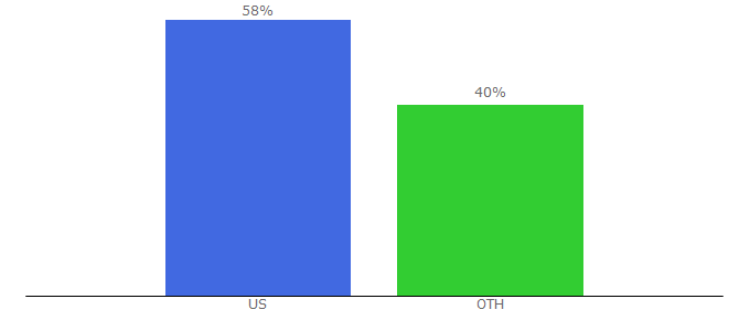 Top 10 Visitors Percentage By Countries for happilyhughes.com