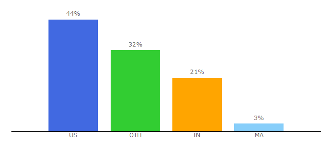 Top 10 Visitors Percentage By Countries for happinessishomemade.net