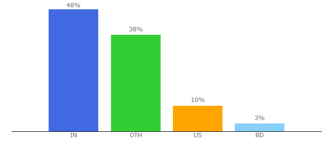 Top 10 Visitors Percentage By Countries for happy-new-year-2017-images.com