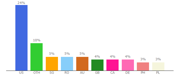 Top 10 Visitors Percentage By Countries for happycatsonline.com