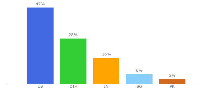 Top 10 Visitors Percentage By Countries for happycow.net