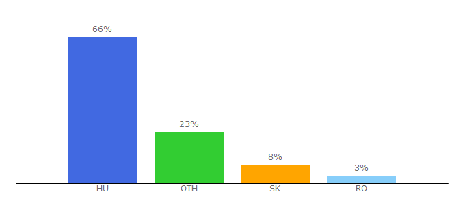 Top 10 Visitors Percentage By Countries for happydog.extra.hu