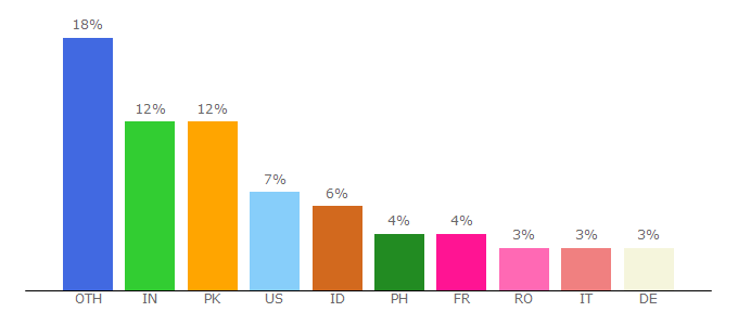 Top 10 Visitors Percentage By Countries for happymod.com