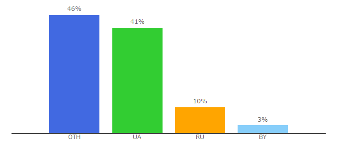 Top 10 Visitors Percentage By Countries for happymonday.ua