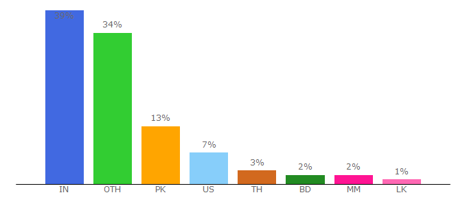 Top 10 Visitors Percentage By Countries for happynewyearinsider.com