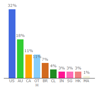 Top 10 Visitors Percentage By Countries for happyskinco.com