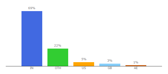 Top 10 Visitors Percentage By Countries for happytrips.com