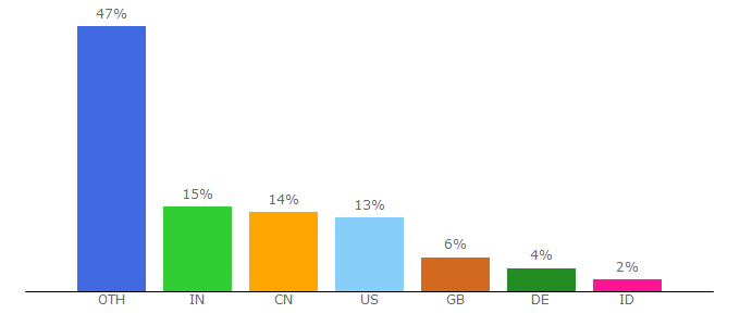 Top 10 Visitors Percentage By Countries for haproxy.1wt.eu