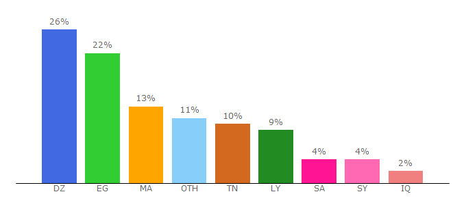 Top 10 Visitors Percentage By Countries for haqaaq.com