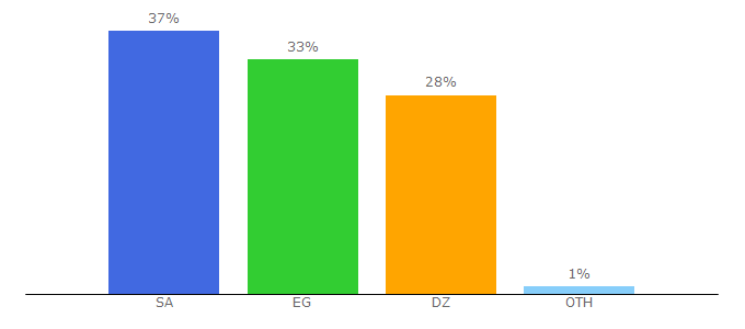 Top 10 Visitors Percentage By Countries for harajalkamel.com