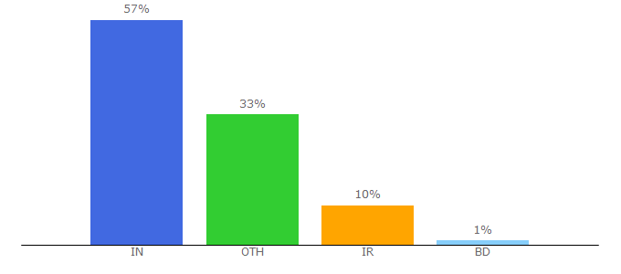 Top 10 Visitors Percentage By Countries for hard-reset.in