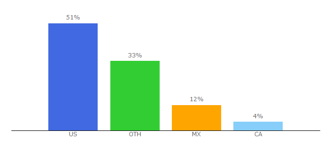 Top 10 Visitors Percentage By Countries for hardcoregamer.com