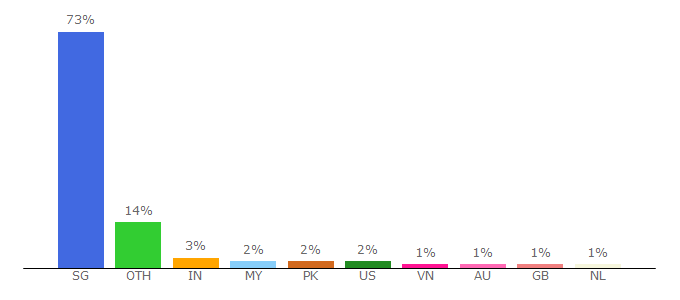 Top 10 Visitors Percentage By Countries for hardwarezone.com.sg