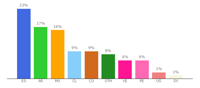 Top 10 Visitors Percentage By Countries for hardzone.es