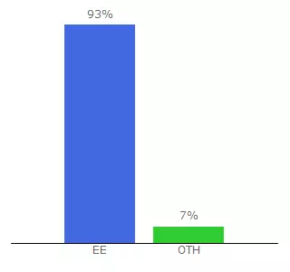 Top 10 Visitors Percentage By Countries for haridus.opleht.ee