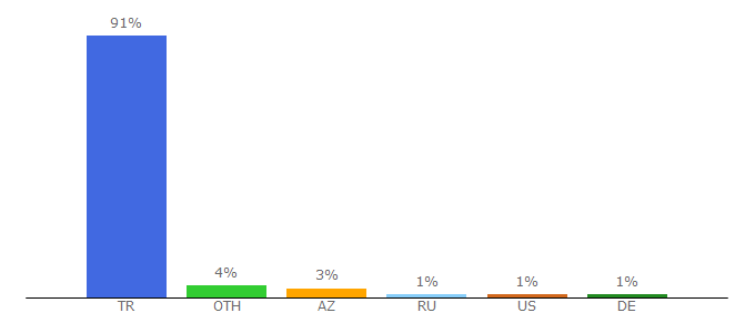Top 10 Visitors Percentage By Countries for harita.yandex.com.tr