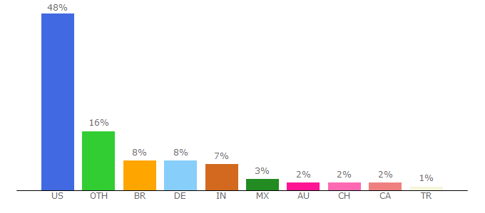 Top 10 Visitors Percentage By Countries for harley-davidson.com