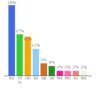 Top 10 Visitors Percentage By Countries for harleyquinnwidget.live