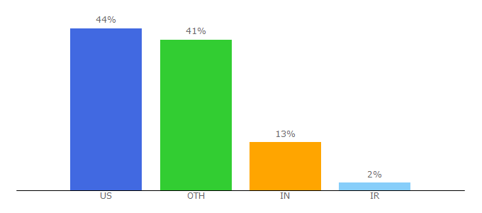 Top 10 Visitors Percentage By Countries for harmankardon.com