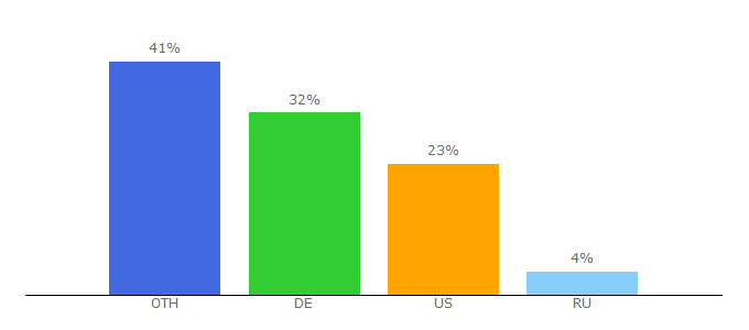 Top 10 Visitors Percentage By Countries for haro.com