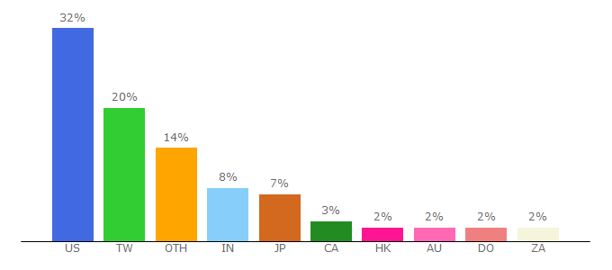 Top 10 Visitors Percentage By Countries for harpersbazaar.com